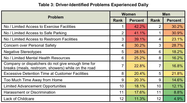 Driver-Identified Problems Experienced Daily